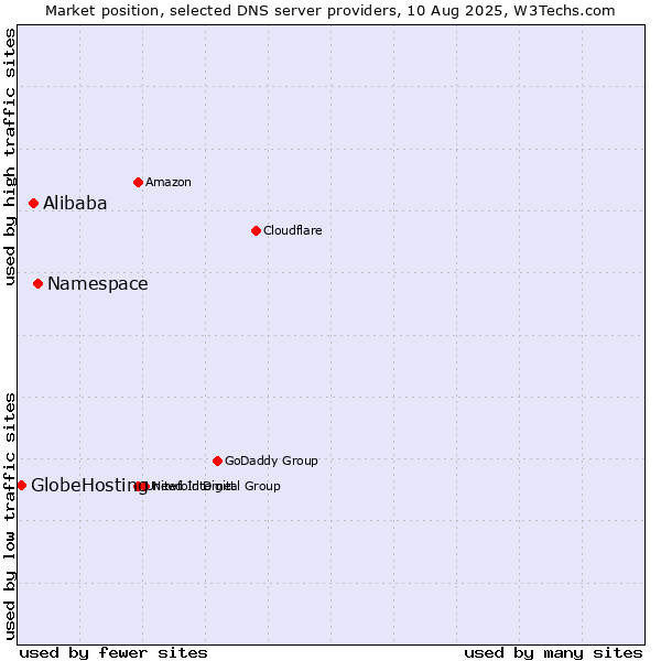 Market position of Namespace vs. Alibaba vs. GlobeHosting