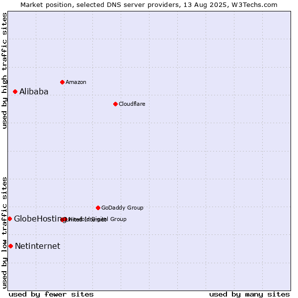 Market position of Alibaba vs. Netinternet vs. GlobeHosting