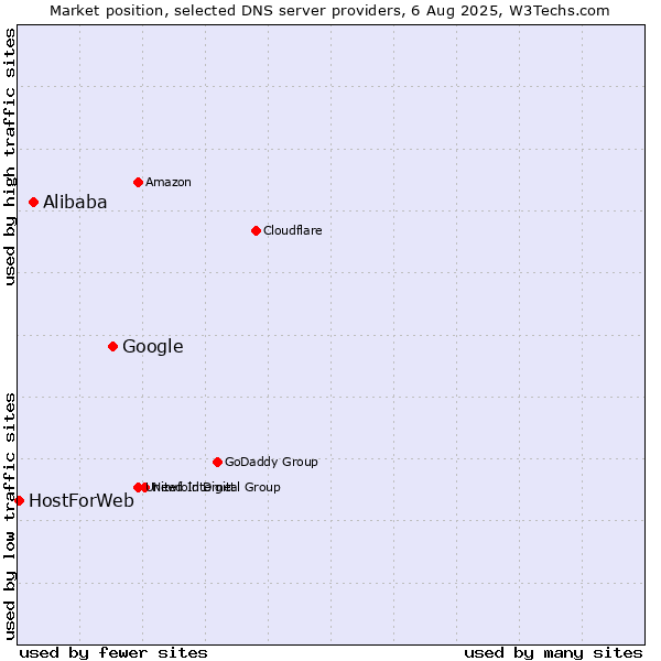 Market position of Google vs. Alibaba vs. HostForWeb
