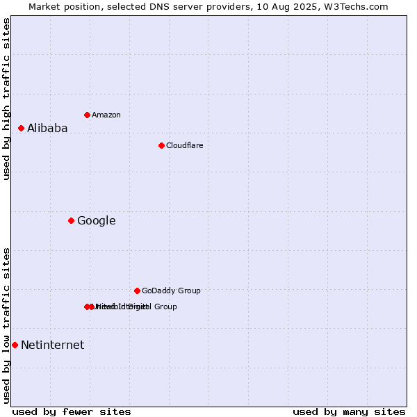 Market position of Google vs. Alibaba vs. Netinternet