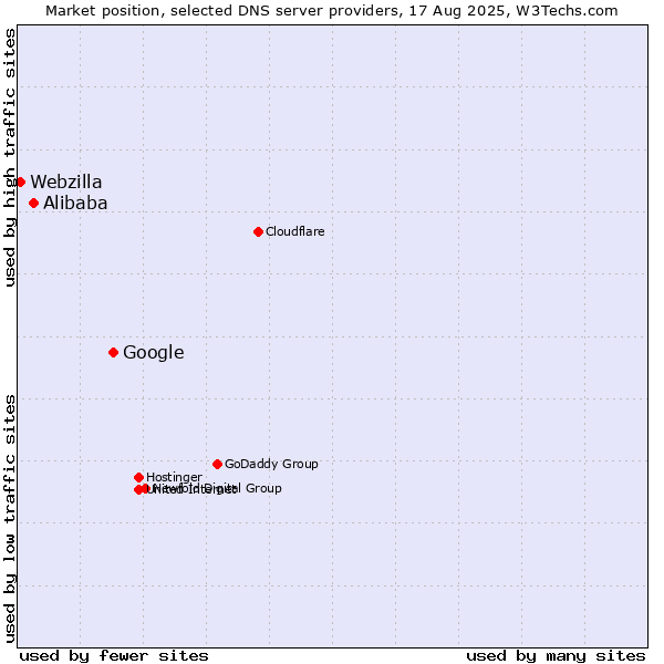 Market position of Google vs. Alibaba vs. Webzilla