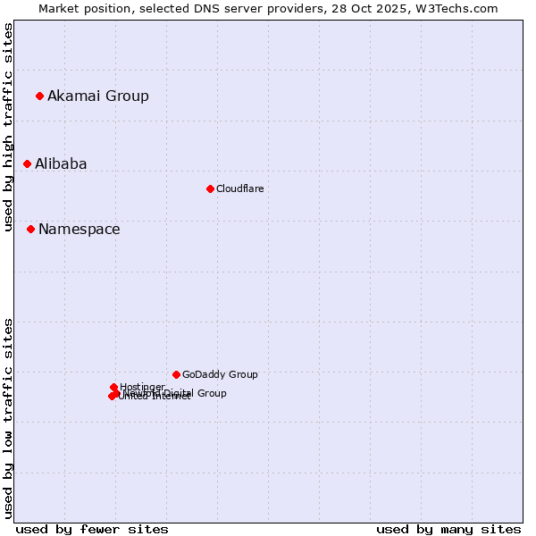 Market position of Akamai Group vs. Namespace vs. Alibaba