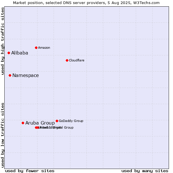 Market position of Aruba Group vs. Namespace vs. Alibaba