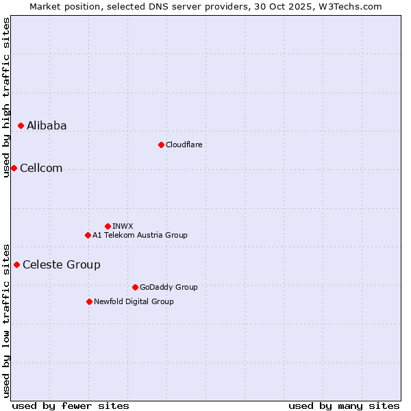 Market position of Alibaba vs. Celeste Group vs. Cellcom