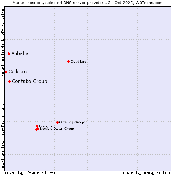 Market position of Contabo Group vs. Alibaba vs. Cellcom