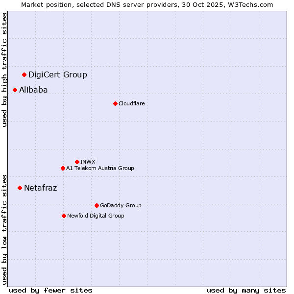 Market position of DigiCert Group vs. Netafraz vs. Alibaba