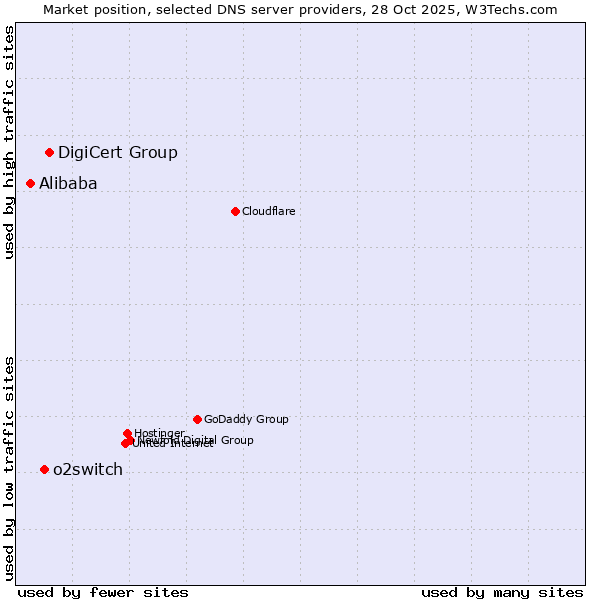 Market position of DigiCert Group vs. o2switch vs. Alibaba