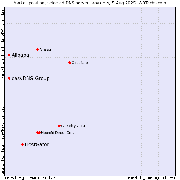 Market position of HostGator vs. Alibaba vs. easyDNS Group