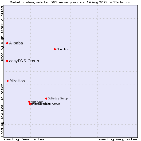 Market position of MiroHost vs. Alibaba vs. easyDNS Group