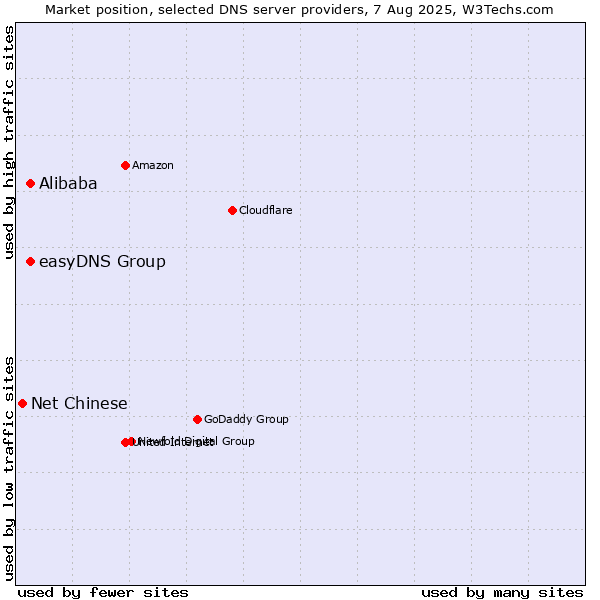 Market position of Alibaba vs. easyDNS Group vs. Net Chinese