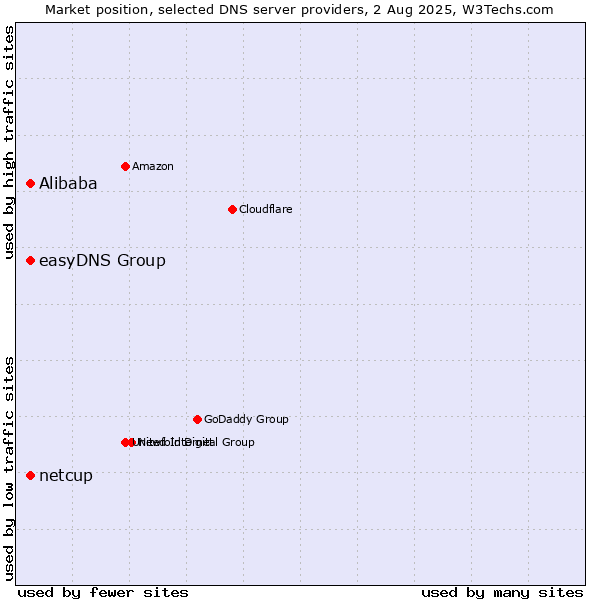 Market position of Alibaba vs. easyDNS Group vs. netcup