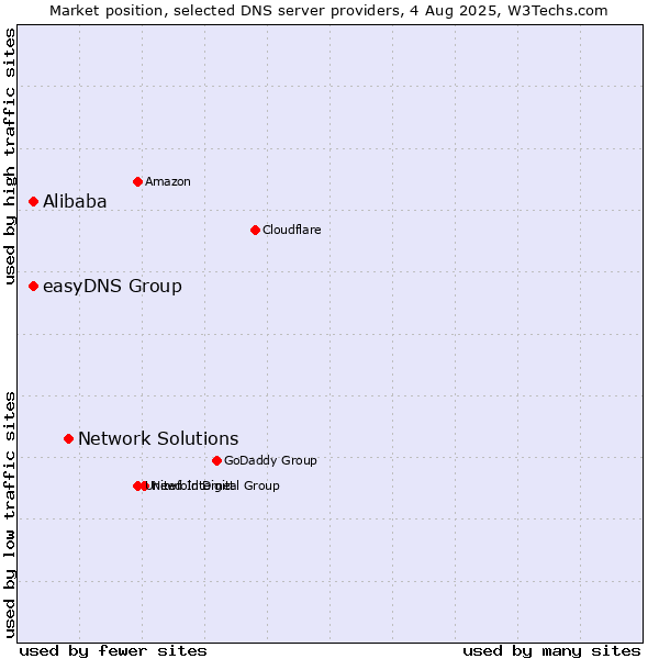 Market position of Network Solutions vs. Alibaba vs. easyDNS Group