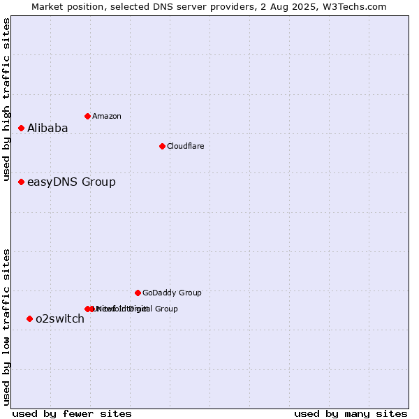 Market position of o2switch vs. Alibaba vs. easyDNS Group