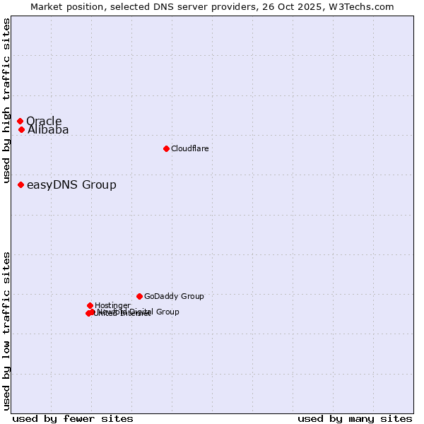 Market position of Alibaba vs. easyDNS Group vs. Oracle