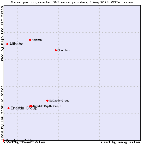 Market position of Enartia Group vs. Alibaba vs. Webhost Python