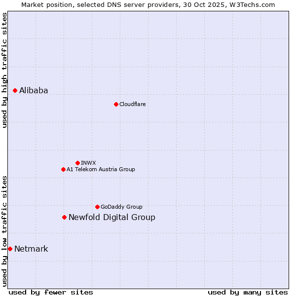 Market position of Newfold Digital Group vs. Alibaba vs. Netmark