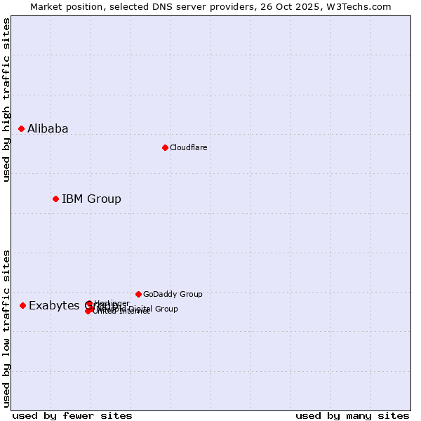 Market position of IBM Group vs. Exabytes Group vs. Alibaba