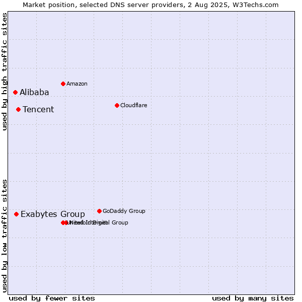 Market position of Tencent vs. Exabytes Group vs. Alibaba