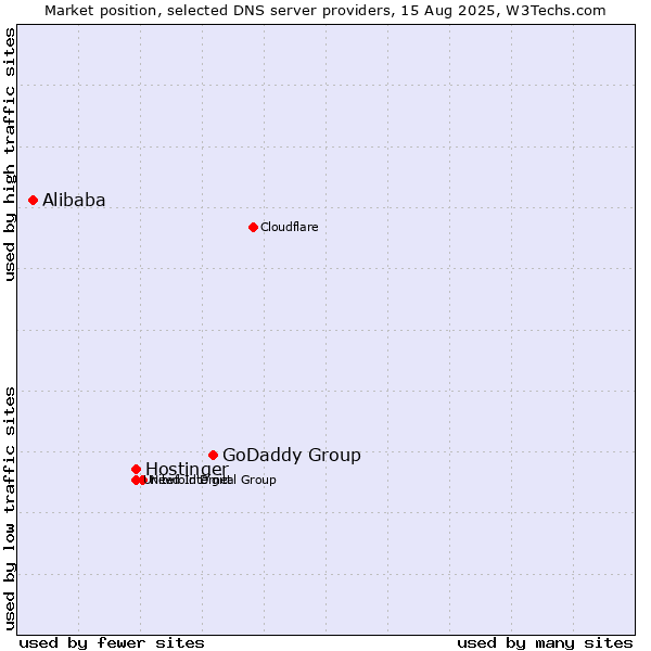 Market position of GoDaddy Group vs. Hostinger vs. Alibaba
