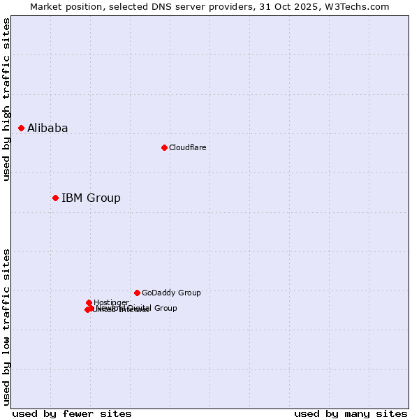 Market position of IBM Group vs. Alibaba