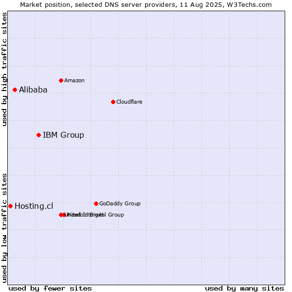 Market position of IBM Group vs. Alibaba vs. Hosting.cl