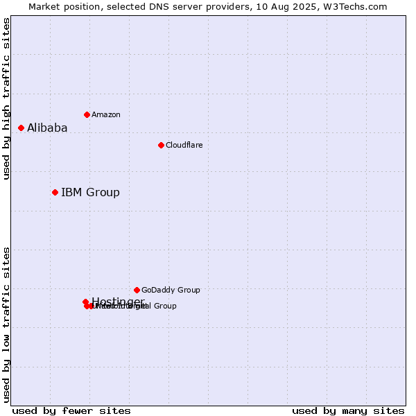 Market position of Hostinger vs. IBM Group vs. Alibaba