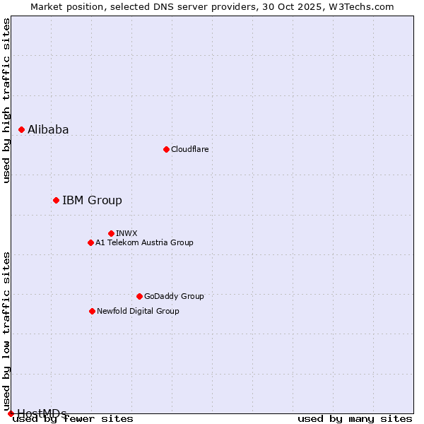Market position of IBM Group vs. Alibaba vs. HostMDs