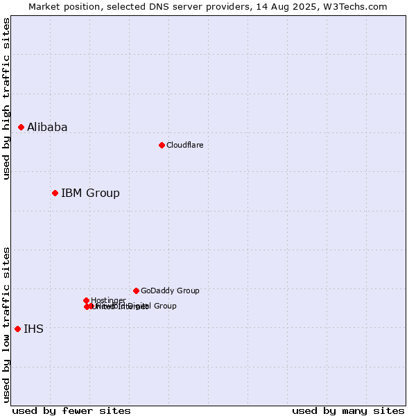 Market position of IBM Group vs. Alibaba vs. IHS