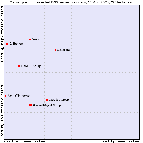 Market position of IBM Group vs. Alibaba vs. Net Chinese