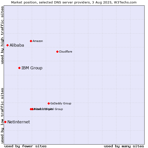 Market position of IBM Group vs. Alibaba vs. Netinternet