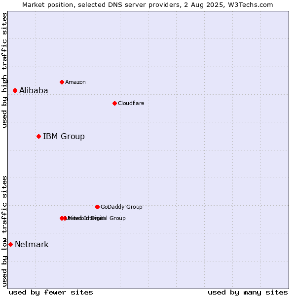 Market position of IBM Group vs. Alibaba vs. Netmark