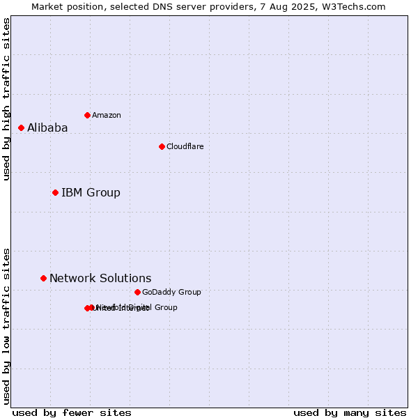 Market position of IBM Group vs. Network Solutions vs. Alibaba