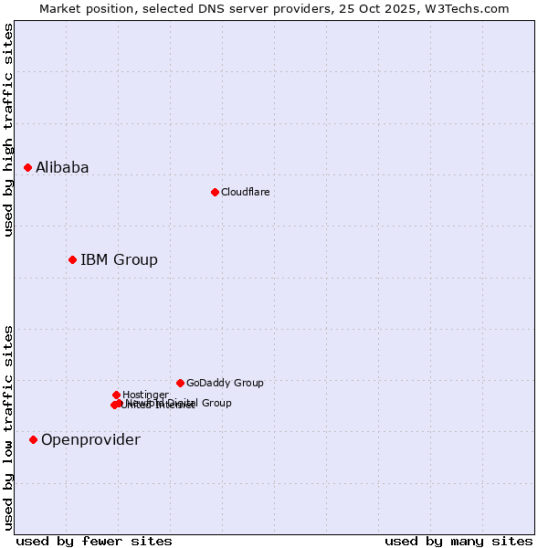 Market position of IBM Group vs. Openprovider vs. Alibaba