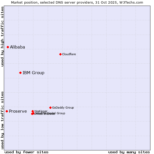 Market position of IBM Group vs. Alibaba vs. Proserve
