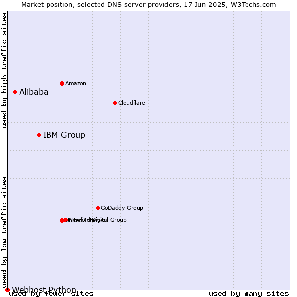 Market position of IBM Group vs. Alibaba vs. Webhost Python