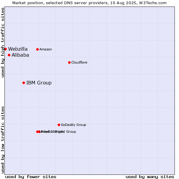 Market position of IBM Group vs. Alibaba vs. Webzilla