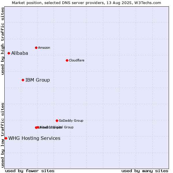 Market position of IBM Group vs. Alibaba vs. WHG Hosting Services