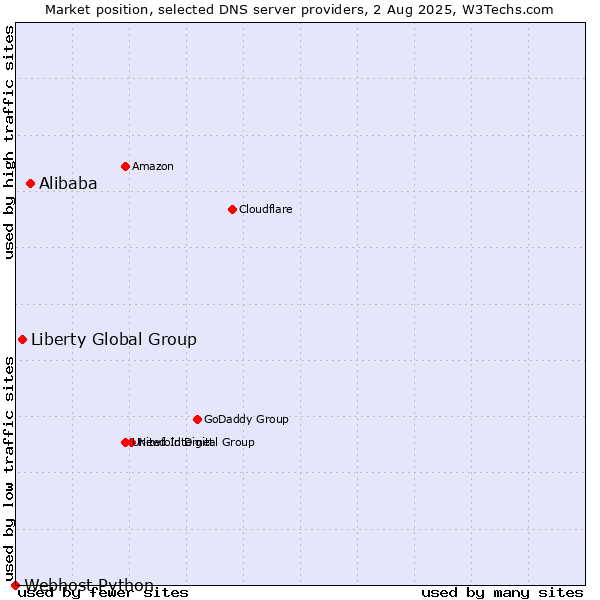 Market position of Alibaba vs. Liberty Global Group vs. Webhost Python
