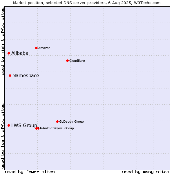 Market position of Namespace vs. Alibaba vs. LWS Group