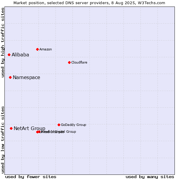 Market position of NetArt Group vs. Namespace vs. Alibaba