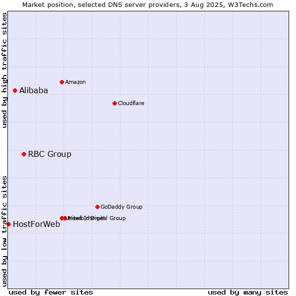 Market position of RBC Group vs. Alibaba vs. HostForWeb