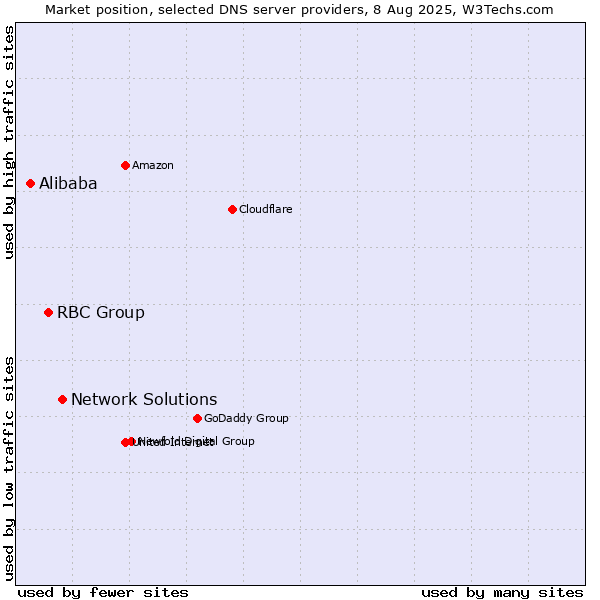 Market position of Network Solutions vs. RBC Group vs. Alibaba