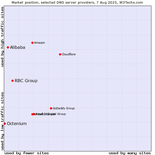 Market position of RBC Group vs. Alibaba vs. Octenium