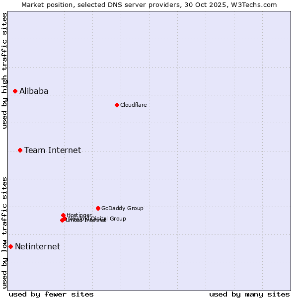 Market position of Team Internet vs. Alibaba vs. Netinternet