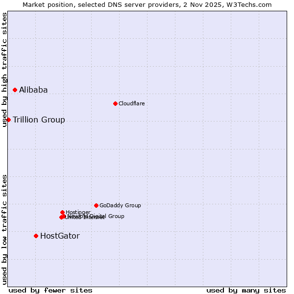 Market position of HostGator vs. Alibaba vs. Trillion Group