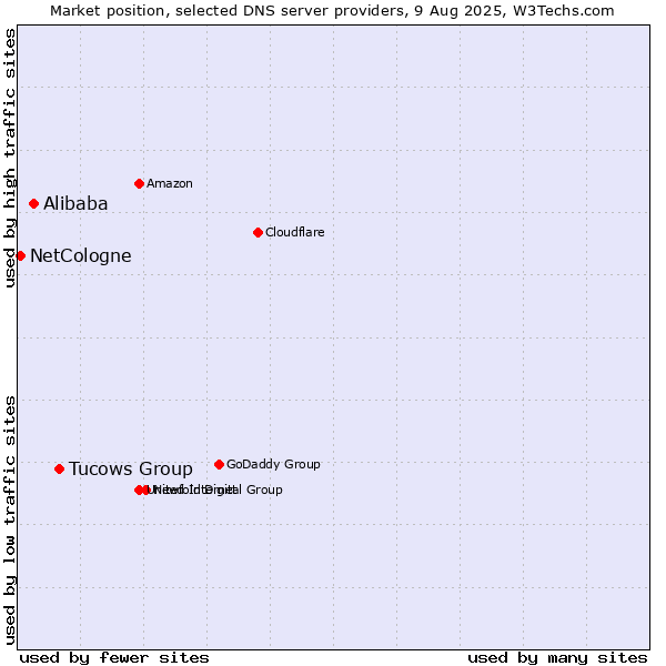 Market position of Tucows Group vs. Alibaba vs. NetCologne