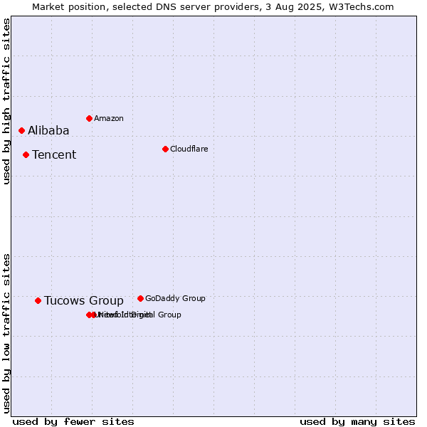 Market position of Tucows Group vs. Tencent vs. Alibaba