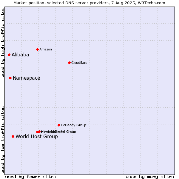 Market position of World Host Group vs. Namespace vs. Alibaba