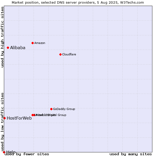 Market position of Alibaba vs. HostForWeb vs. Help