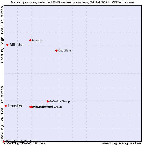 Market position of Alibaba vs. Hoasted vs. Webhost Python